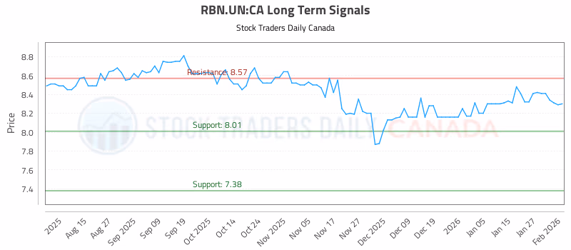 Stock Chart for RBN.UN:CA