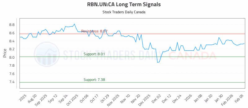 Stock Chart for RBN.UN:CA