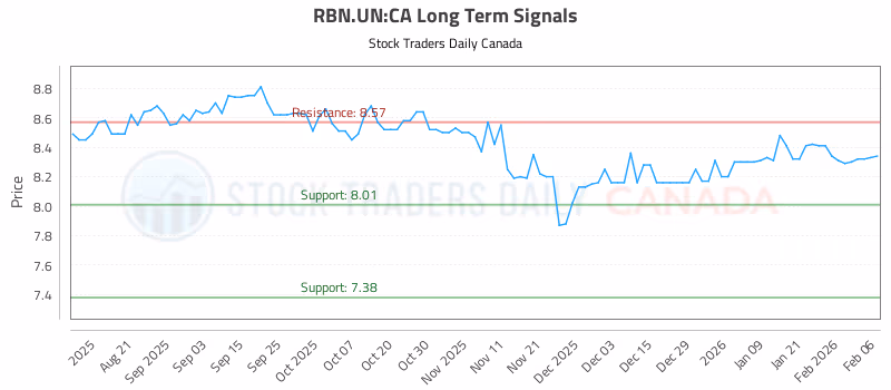 Stock Chart for RBN.UN:CA