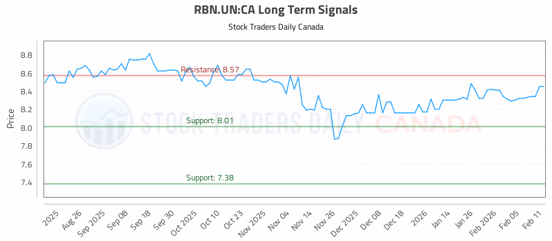 Stock Chart for RBN.UN:CA