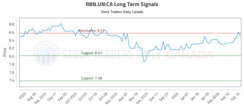 Stock Chart for RBN.UN:CA