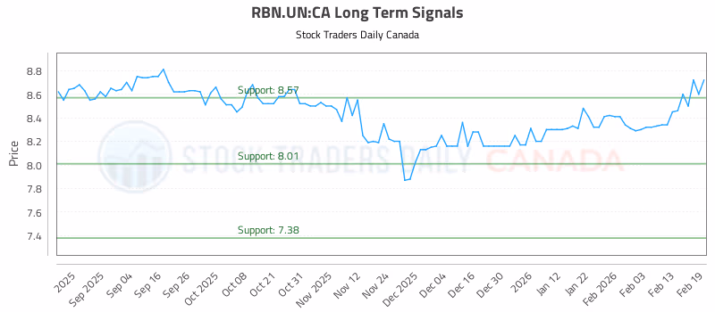 Stock Chart for RBN.UN:CA
