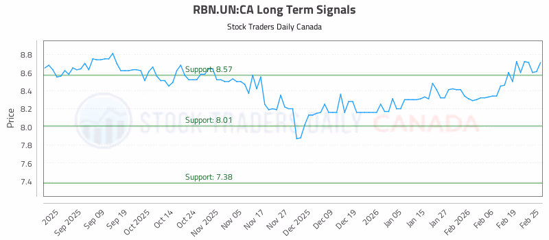 Stock Chart for RBN.UN:CA