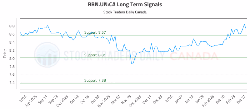 Stock Chart for RBN.UN:CA