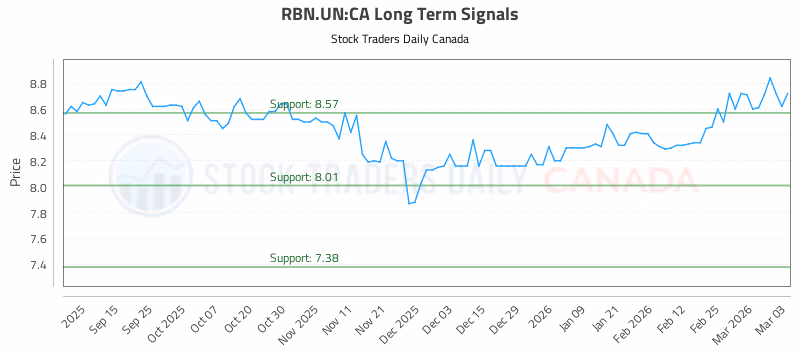 Stock Chart for RBN.UN:CA