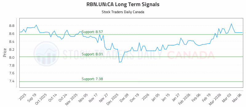 Stock Chart for RBN.UN:CA