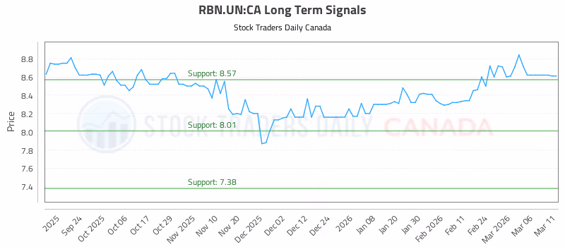 Stock Chart for RBN.UN:CA