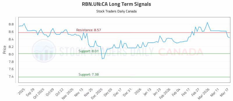 Stock Chart for RBN.UN:CA