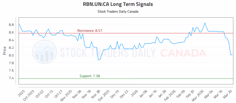 Stock Chart for RBN.UN:CA