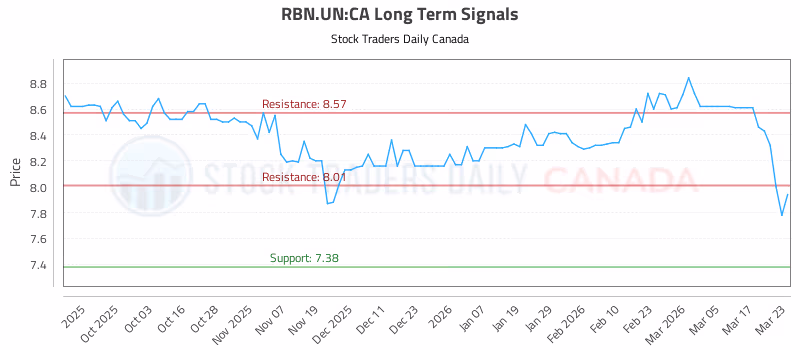 Stock Chart for RBN.UN:CA