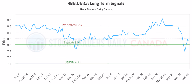 Stock Chart for RBN.UN:CA