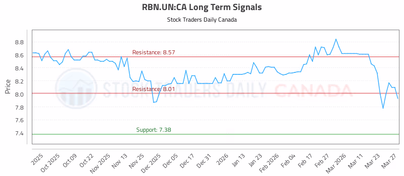 Stock Chart for RBN.UN:CA
