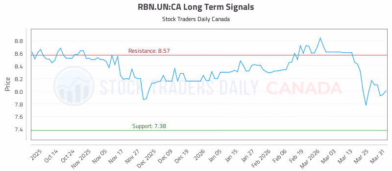 Stock Chart for RBN.UN:CA
