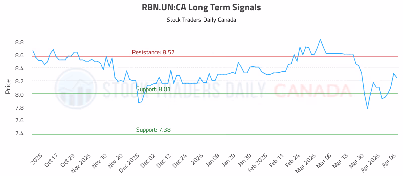 Stock Chart for RBN.UN:CA
