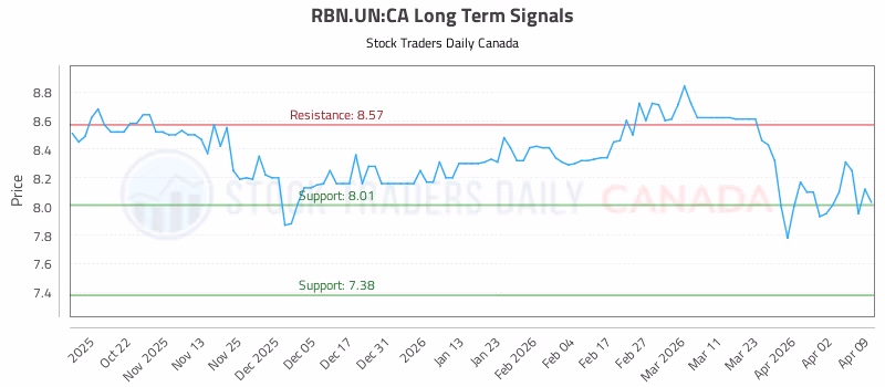 Stock Chart for RBN.UN:CA