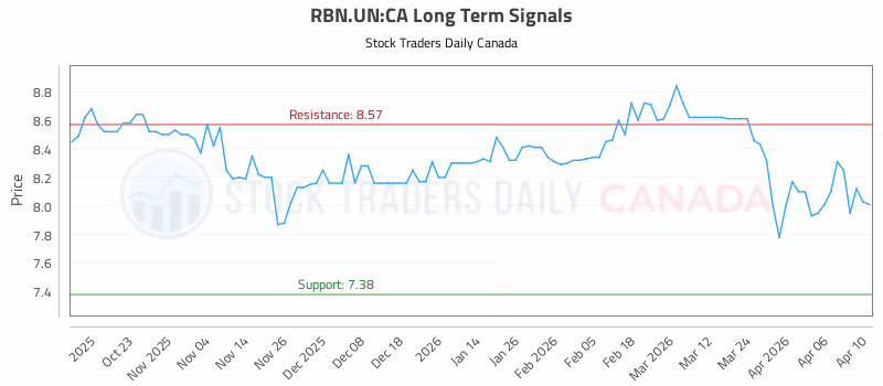 Stock Chart for RBN.UN:CA