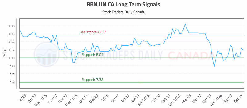 Stock Chart for RBN.UN:CA