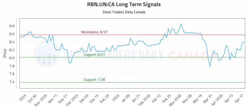 Stock Chart for RBN.UN:CA