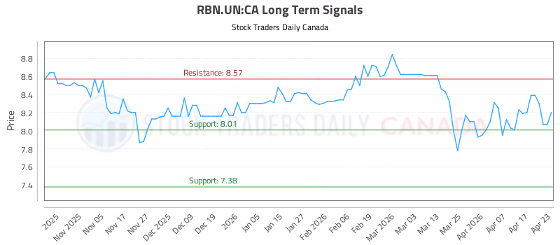 Stock Chart for RBN.UN:CA