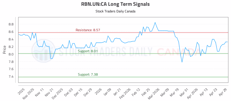 Stock Chart for RBN.UN:CA