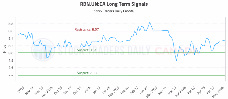 Stock Chart for RBN.UN:CA