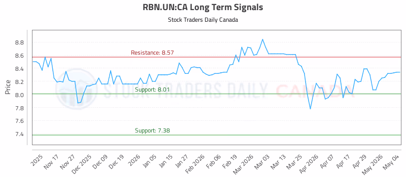 Stock Chart for RBN.UN:CA