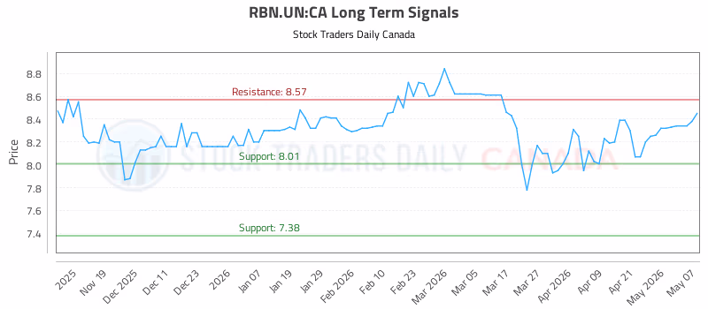 Stock Chart for RBN.UN:CA