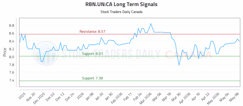 Stock Chart for RBN.UN:CA