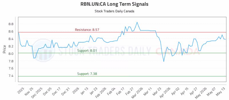 Stock Chart for RBN.UN:CA