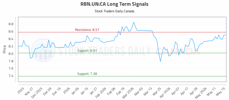 Stock Chart for RBN.UN:CA