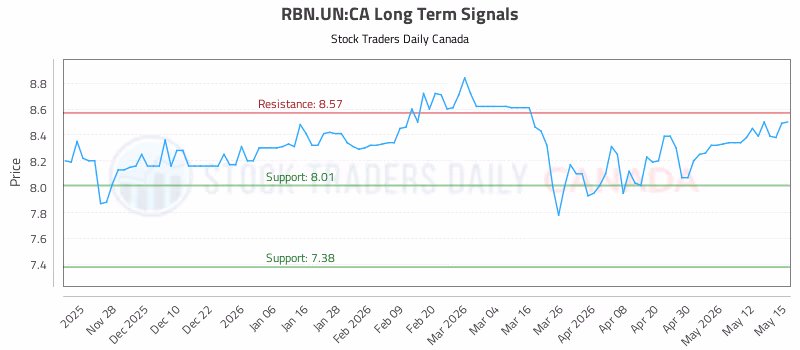 Stock Chart for RBN.UN:CA