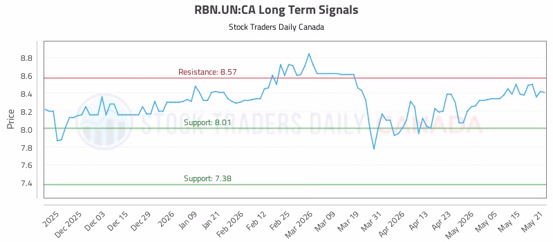 Stock Chart for RBN.UN:CA
