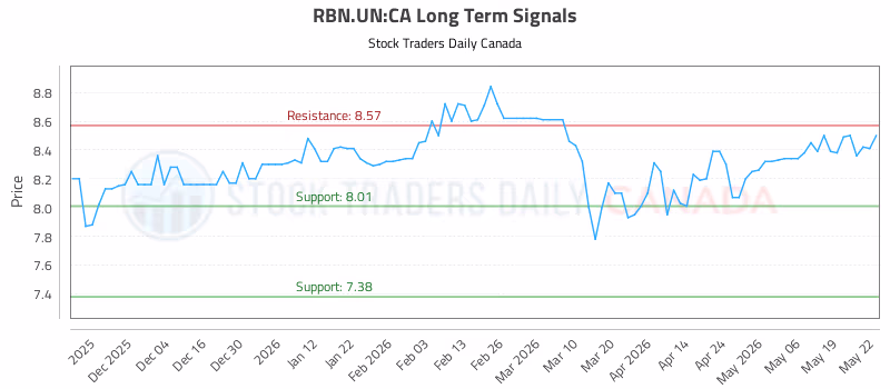 Stock Chart for RBN.UN:CA