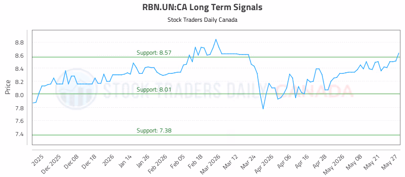 Stock Chart for RBN.UN:CA