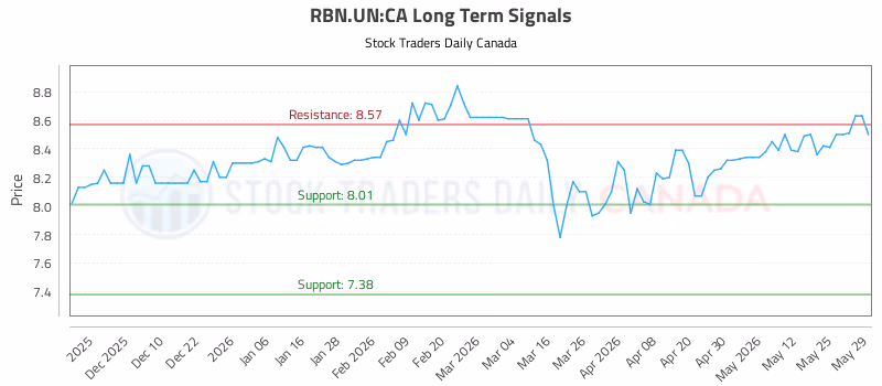 Stock Chart for RBN.UN:CA