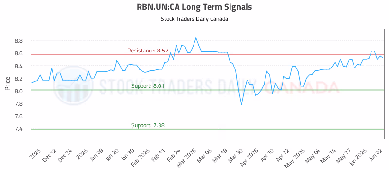 Stock Chart for RBN.UN:CA