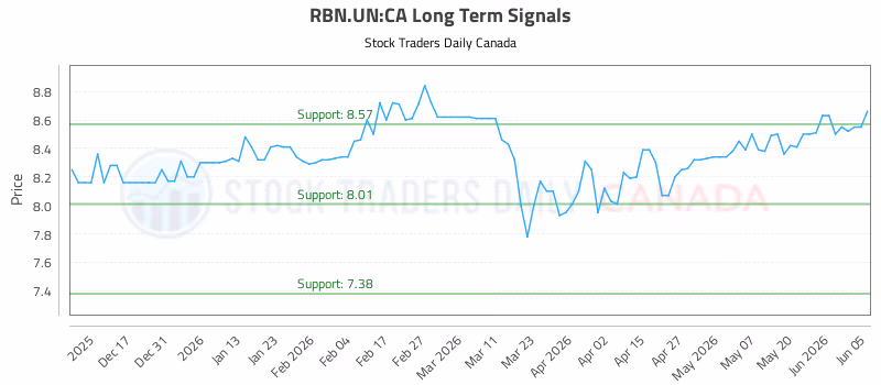 Stock Chart for RBN.UN:CA
