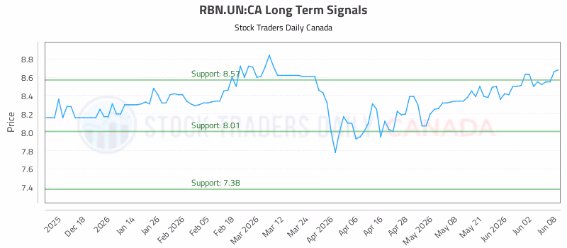 Stock Chart for RBN.UN:CA