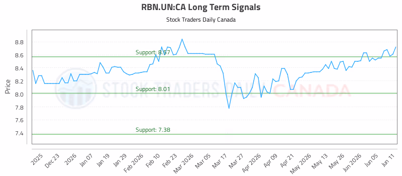 Stock Chart for RBN.UN:CA