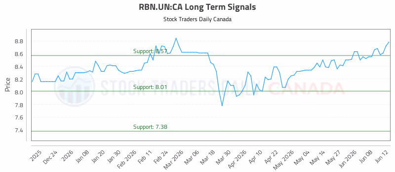 Stock Chart for RBN.UN:CA