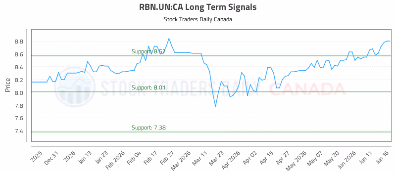 Stock Chart for RBN.UN:CA