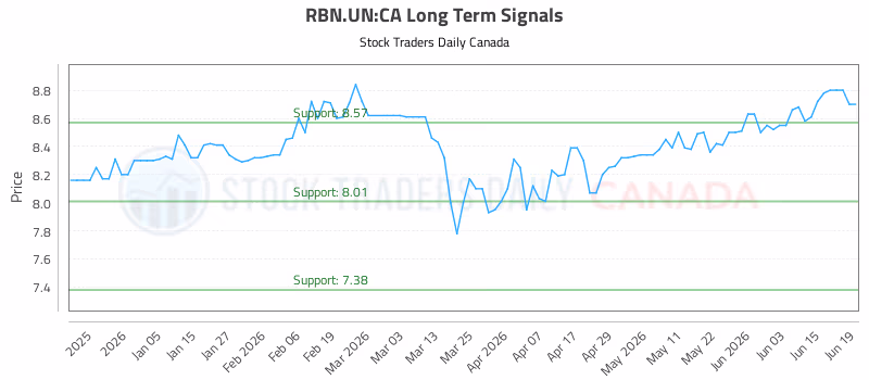 Stock Chart for RBN.UN:CA