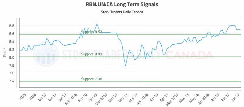 Stock Chart for RBN.UN:CA