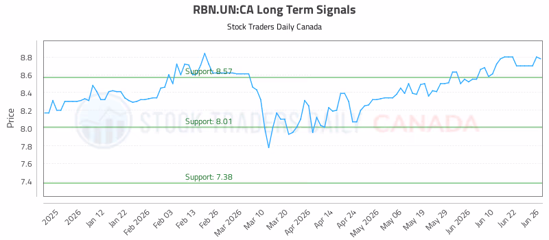 Stock Chart for RBN.UN:CA