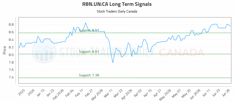 Stock Chart for RBN.UN:CA
