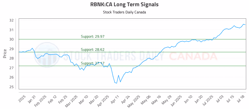 Stock Chart for RBNK:CA