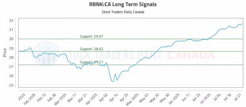 Stock Chart for RBNK:CA