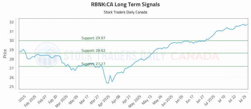 Stock Chart for RBNK:CA