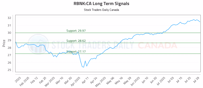 Stock Chart for RBNK:CA