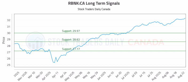 Stock Chart for RBNK:CA